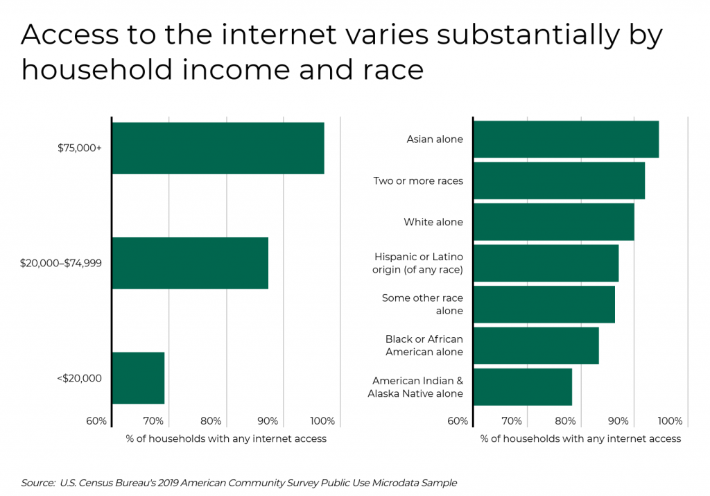 Access to internet varies substantially by household income and race